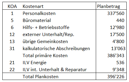 Kostenstellen planen am Beispiel der Stanzerei