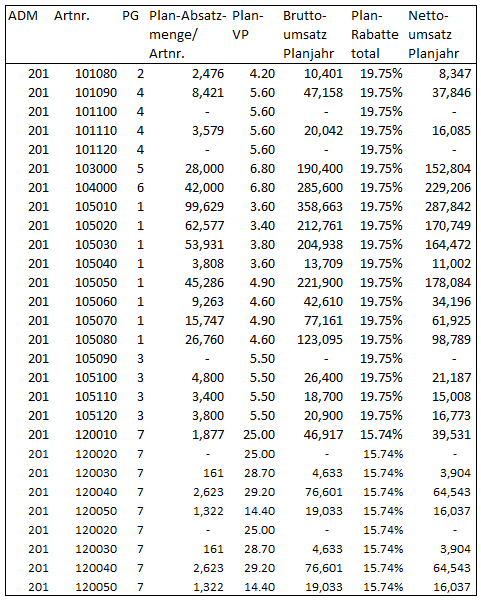 Plan-Nettoerlöse pro Artikel