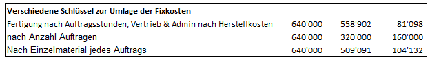 Andere Umlageschlüssel = andere Produktrentabilitäten