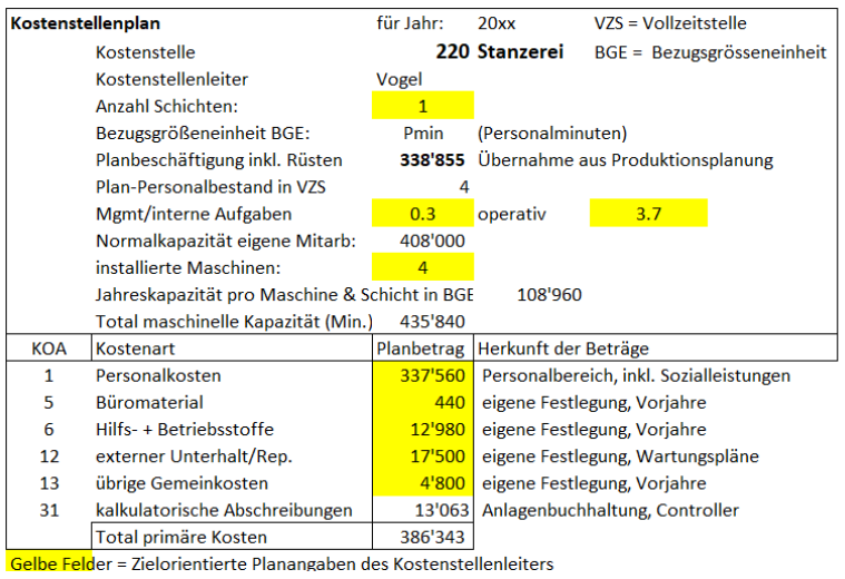 Kostenstellen planen