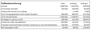 Ergebnisrechnung nach Vollkosten