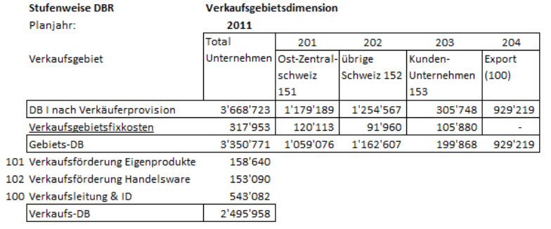 Mehrdimensionale DB-Rechnung