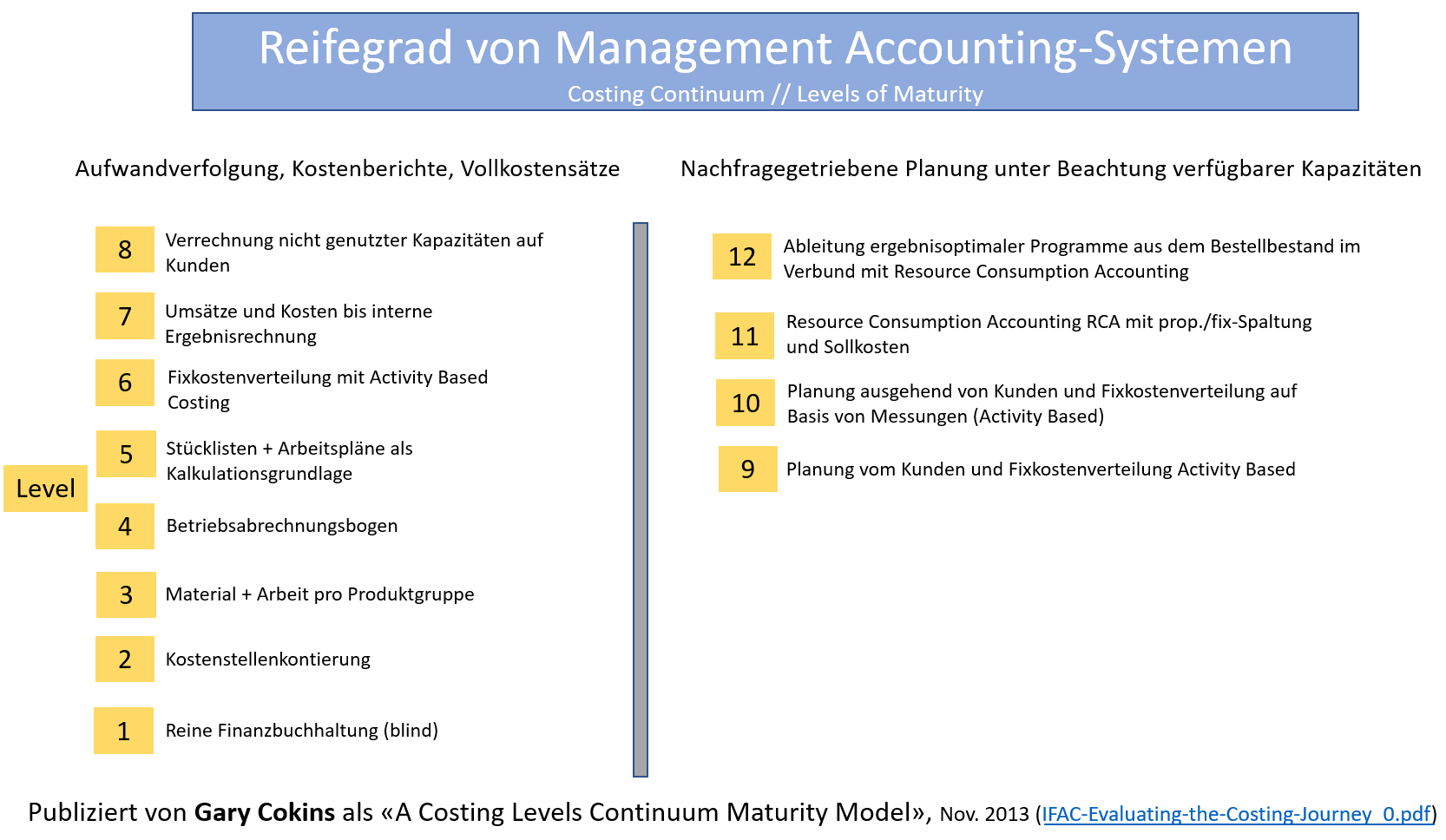 Reifegrad des eigenen Management Accountings