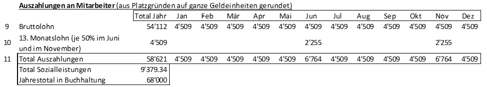 Auazhalungen an Mitarbeiter