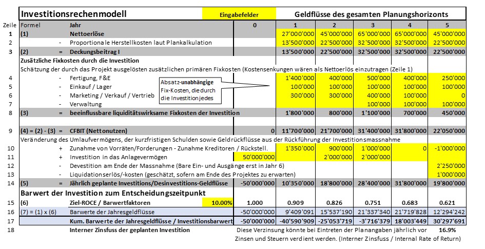 Investitionsrechenmodell