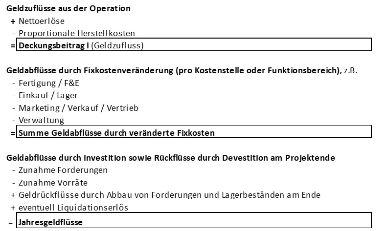 Investitionsrechnung Dynamisch Controlling Entscheidungsgerecht 