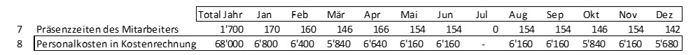 Personalkosten pro Monat