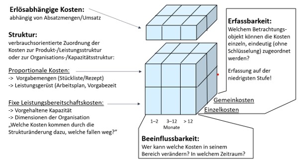 Kostenwuerfel