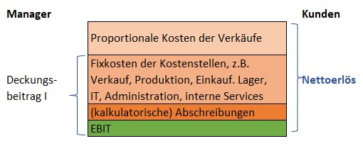 Management Accounting zum Entscheiden