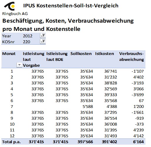 Soll-Ist-Vergleich