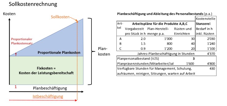 Soll-Ist-Vergleich