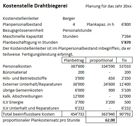 Flexible Kostenstellenbudgets