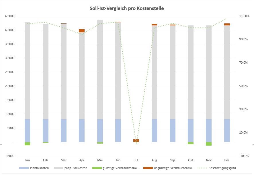 Grafischer Soll-Ist-Vergleich