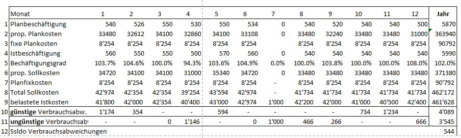 Monatlicher SIV Tabelle