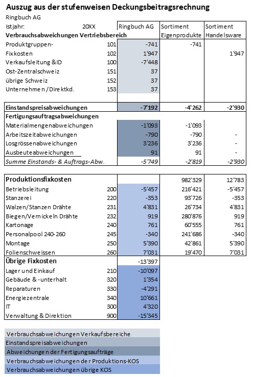 Abweichungsarten