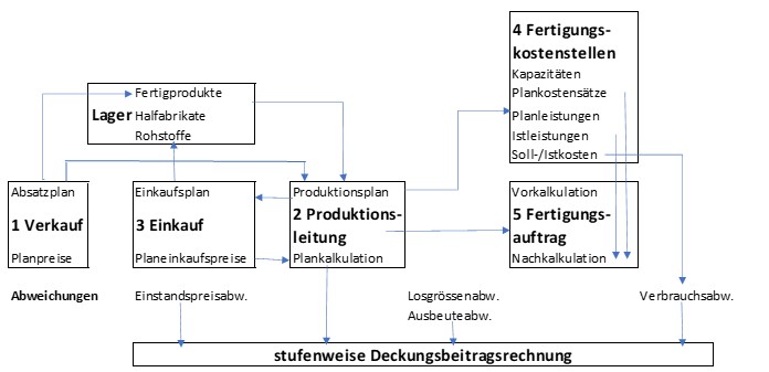 Datenflüsse zur Auftragspanung