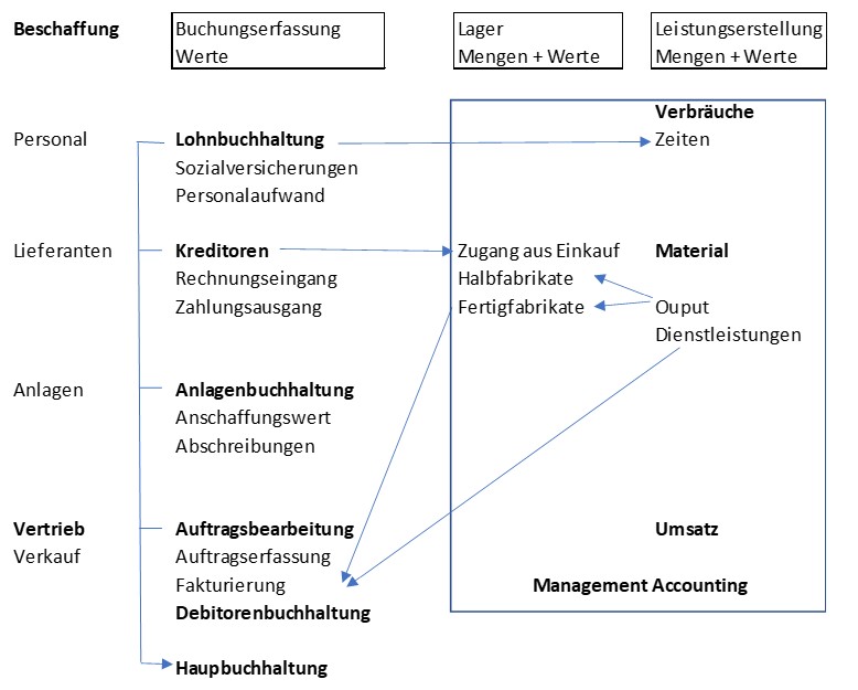 Management Accounting kommt vor Buchhaltung