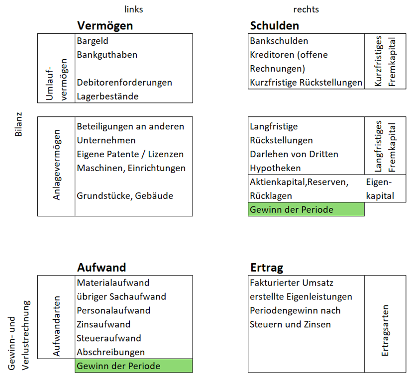 Buchhaltung oder Kostenrechnung?