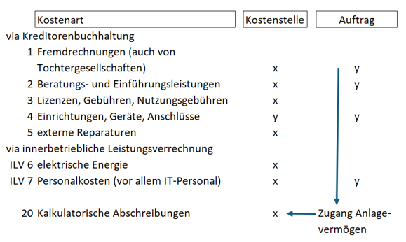 IT-Kosten planen+aktivieren+verrechnen