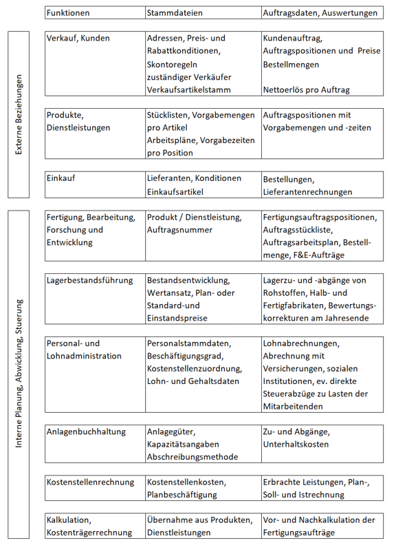 Stamm- und Bewegungsdaten