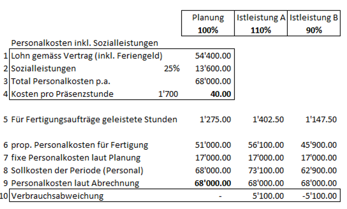 Personalkosten im Soll-Ist-Vergleich