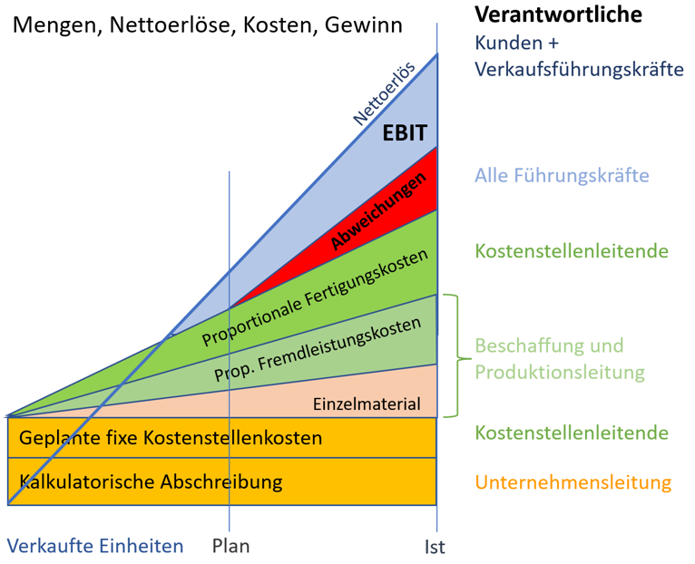 Management Accounting oder Buchhaltung