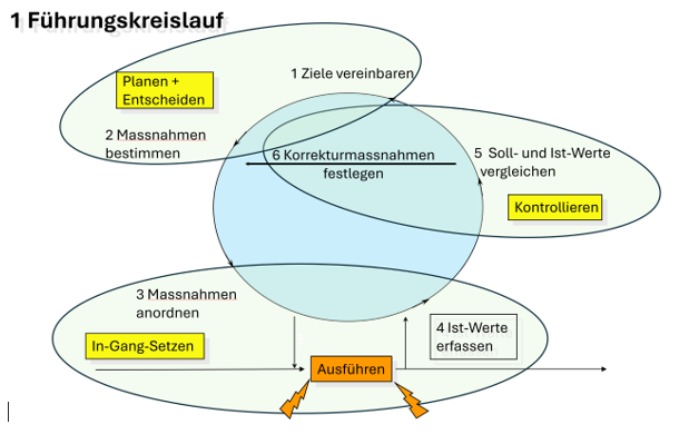 Anforderungen aus dem Führungskreislauf