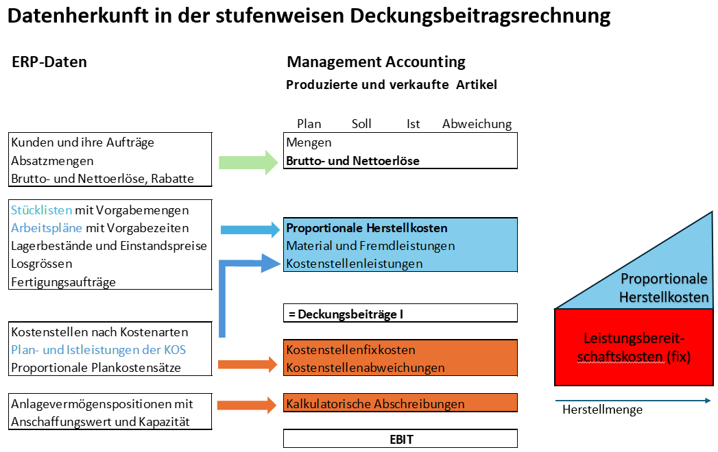 Datenherkunft in der stufenweisen DB-Rechnung