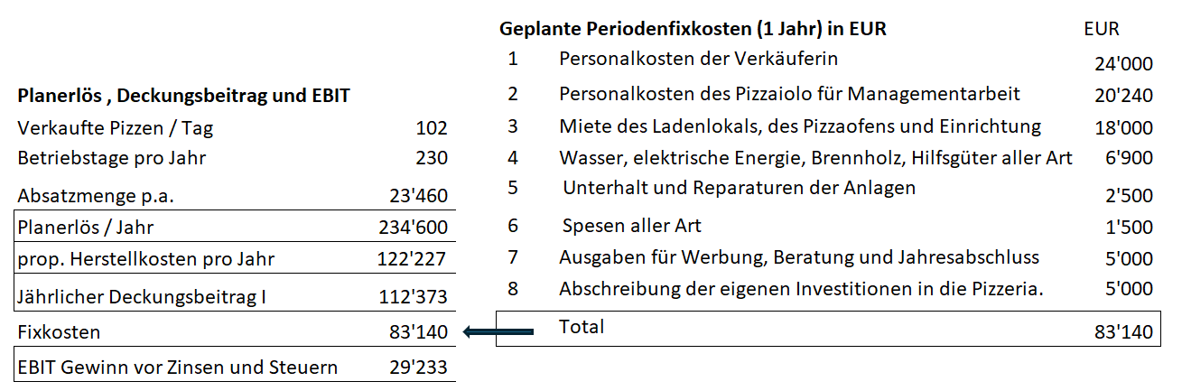 Pizzaiolo Planergebnis