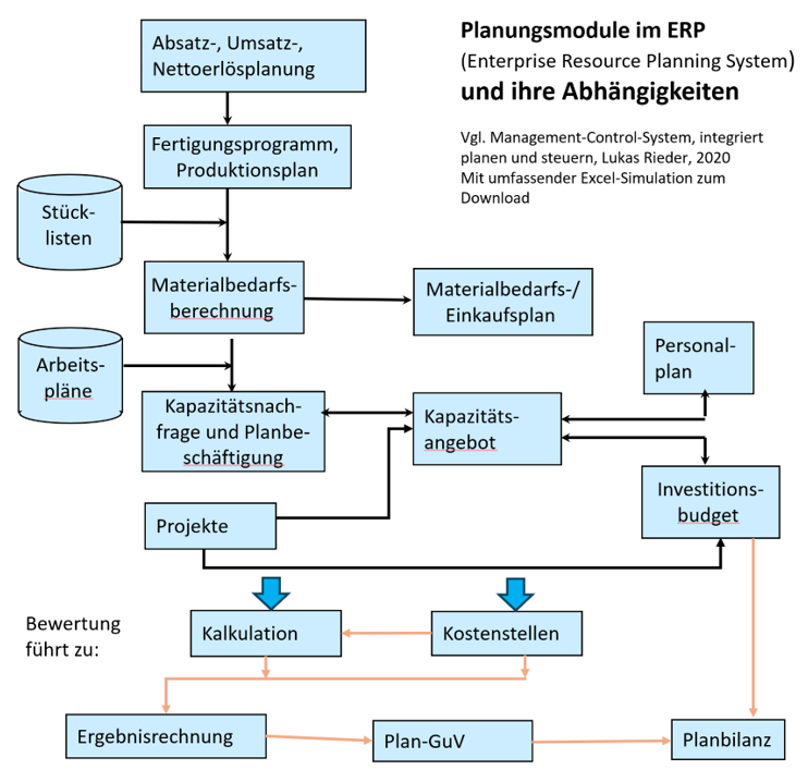 Planungsmodule im ERP